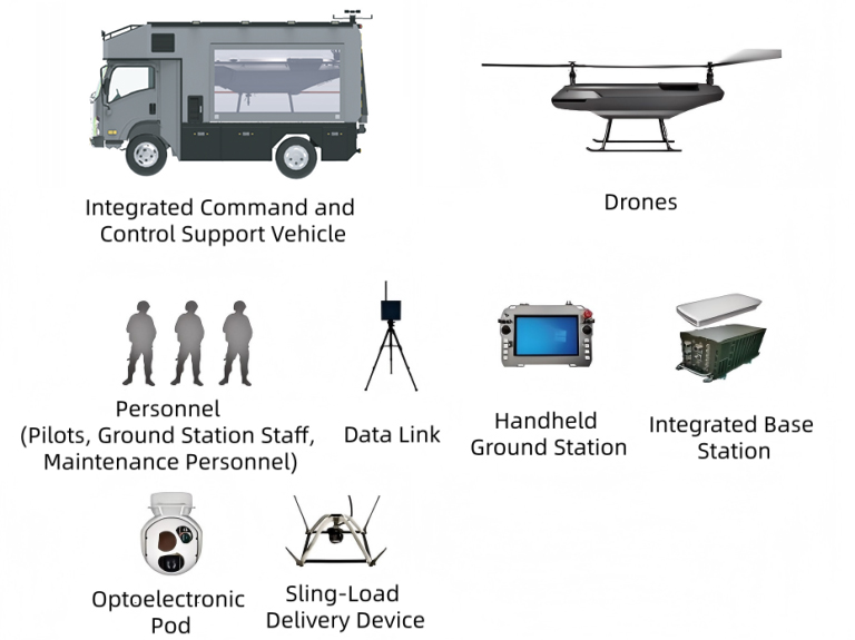 composition of uav system