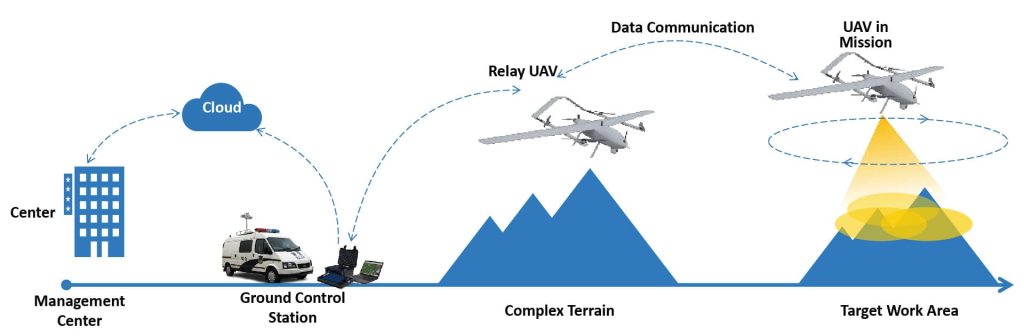 Airborne Communication Relay Mission