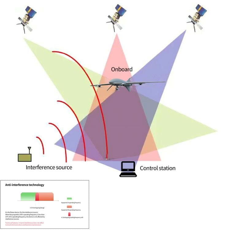 GNSS Anti-Jamming and GNSS RTK Heading Observation