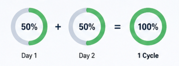 what is drone battery life cycle