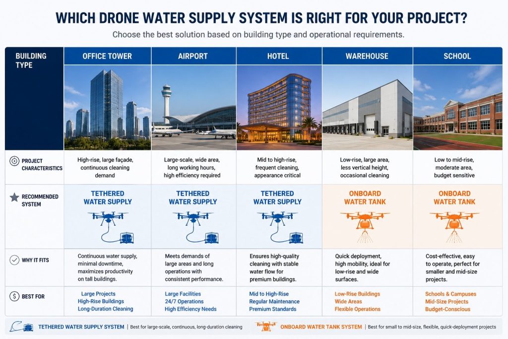 Recommended drone cleaning system for different building types